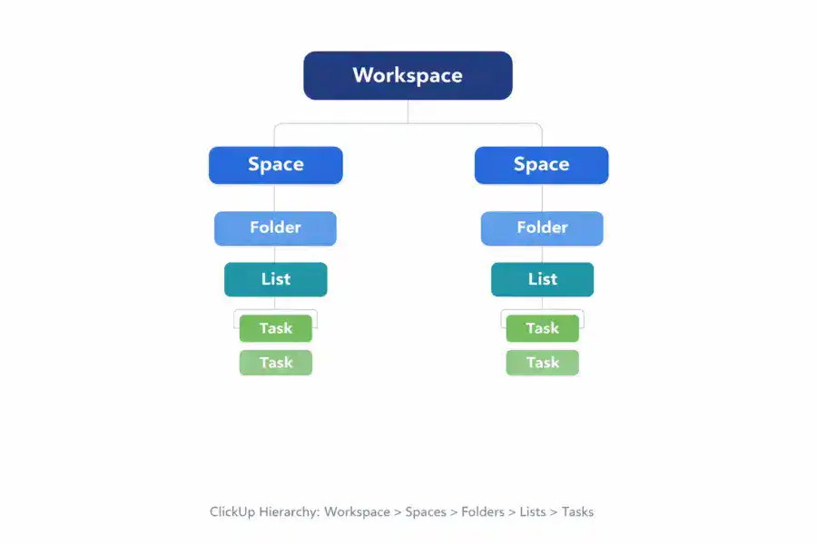 ClickUp workspace hierarchy showing five levels from Workspace to Spaces, Folders, Lists, and Tasks