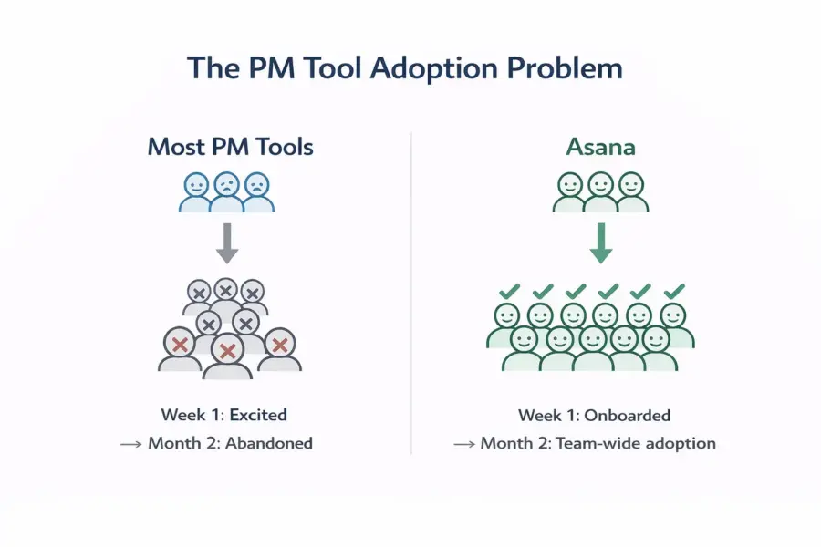 Infographic showing how Asana solves the PM tool adoption problem with faster team-wide onboarding