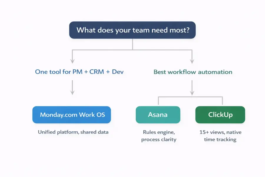 Decision flowchart helping teams choose between Monday.com, Asana, and ClickUp based on their primary needs