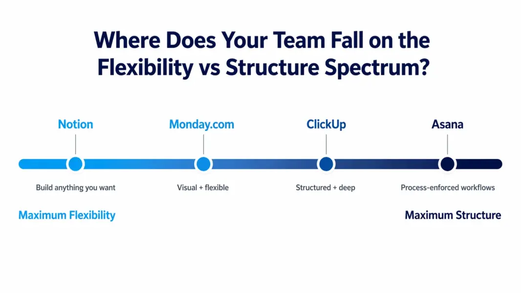 Spectrum diagram showing Notion as the most flexible tool and Asana as the most structured, with Monday.com and ClickUp in between