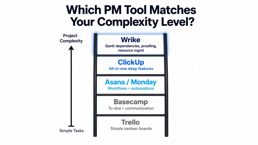 Ladder diagram showing PM tools ranked by project complexity from Trello at the simplest to Wrike for the most complex projects