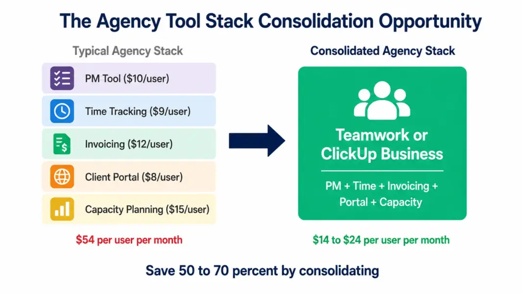Visual comparison showing how agencies can consolidate 5 separate tools costing $54 per user into one consolidated PM tool costing $14-24 per user