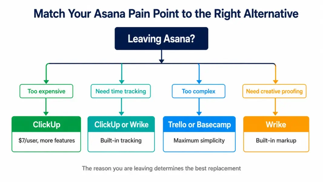 Decision tree showing how to match common Asana weaknesses like high pricing or missing time tracking to the right alternative tool like ClickUp Wrike or Trello