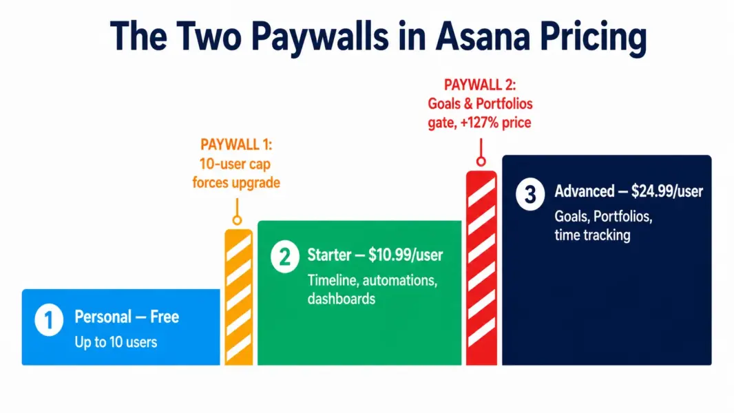 Staircase diagram showing Asana's two pricing paywalls: the 10-user free cap forcing the first upgrade and the Goals and Portfolios gate that raises price 127 percent to Advanced