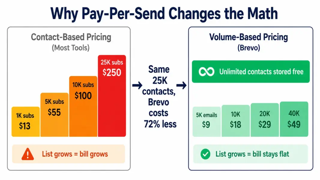 Side-by-side comparison showing contact-based email pricing escalating with list growth versus Brevo's volume-based pricing staying flat as contacts grow
