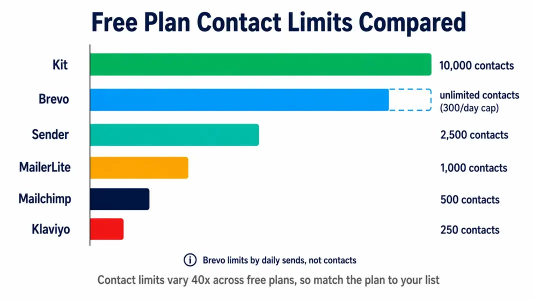 Horizontal bar chart comparing free email marketing contact limits from Kit at 10,000 down to Klaviyo at 250, with Brevo offering unlimited contacts capped by daily sends