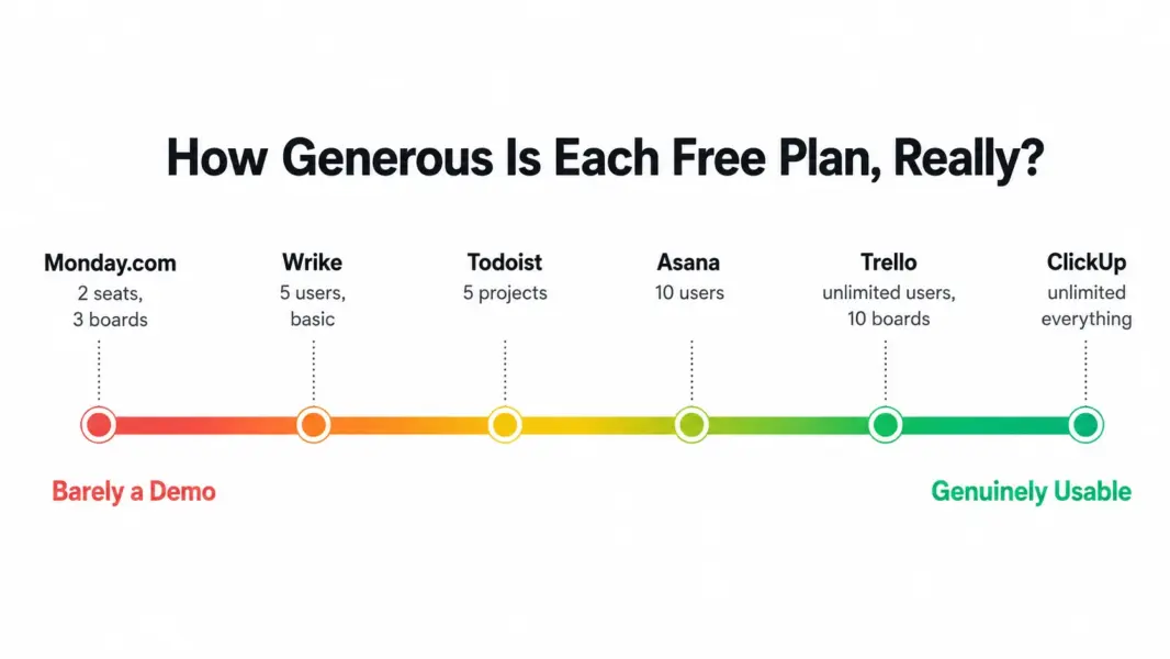 Spectrum showing free PM plan generosity from Monday.com as least generous to ClickUp as most generous