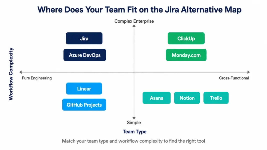 Quadrant chart positioning 8 Jira alternatives across team type from pure engineering to cross-functional and workflow complexity from simple to enterprise
