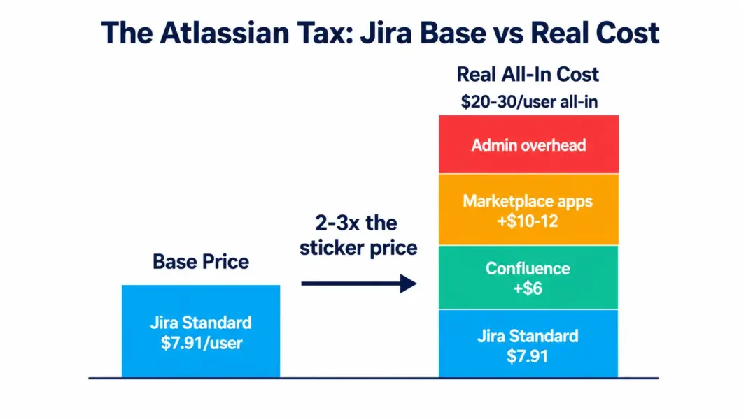 Stacked column comparison showing Jira's base price of $7.91 per user versus the real all-in cost of $20-30 per user after adding Confluence, Marketplace apps, and admin overhead