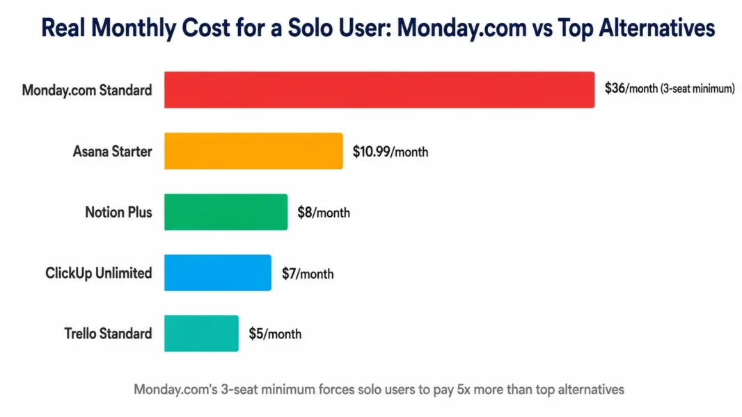 Horizontal bar chart showing Monday.com costs $36 per month for solo users due to 3-seat minimum while alternatives like ClickUp Trello and Notion cost $5-11 per month