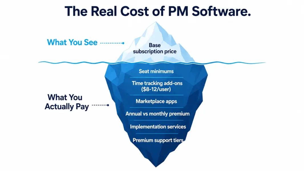 Iceberg illustration showing visible PM software subscription costs versus hidden costs like seat minimums, add-ons, and implementation fees