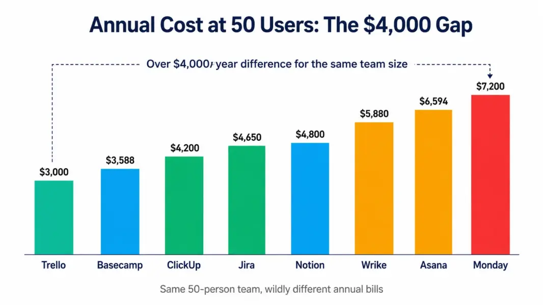 Bar chart comparing annual project management software cost at 50 users showing a $4,000 gap between cheapest tool at $3,000 and most expensive at $7,200 