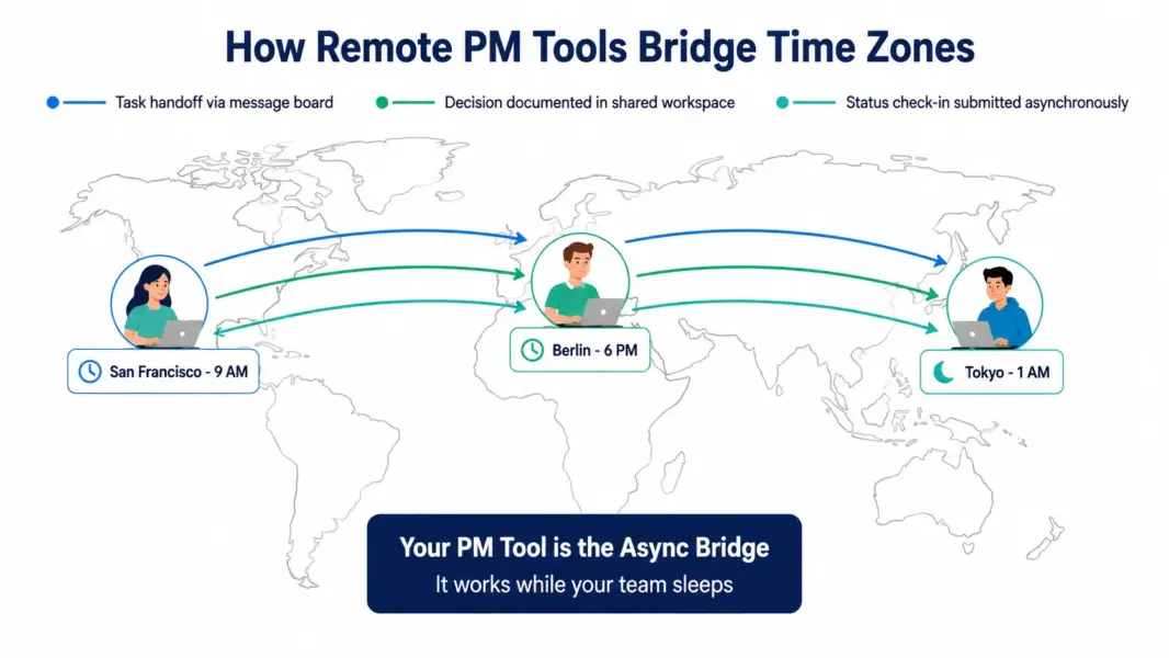 Visualization showing how project management tools bridge time zones for remote teams across San Francisco Berlin and Tokyo with async task handoffs and shared documentation
