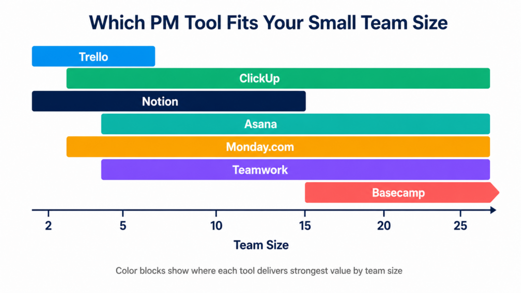 Visual chart showing which project management tools deliver best value at different small team sizes from 2 to 25 people