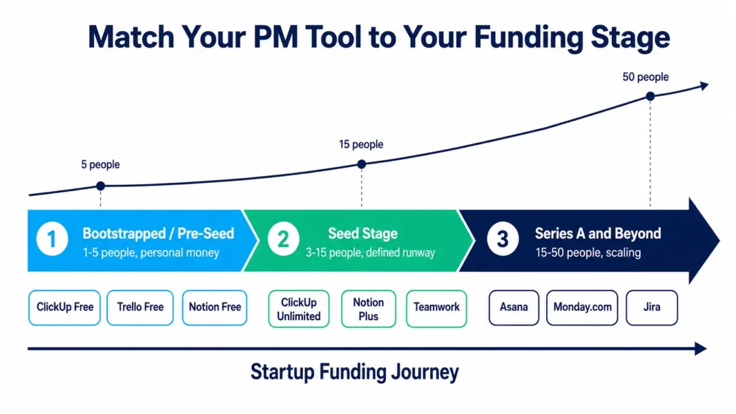 Timeline showing which project management tools fit each startup funding stage from bootstrapped free plans to Series A scaling tools