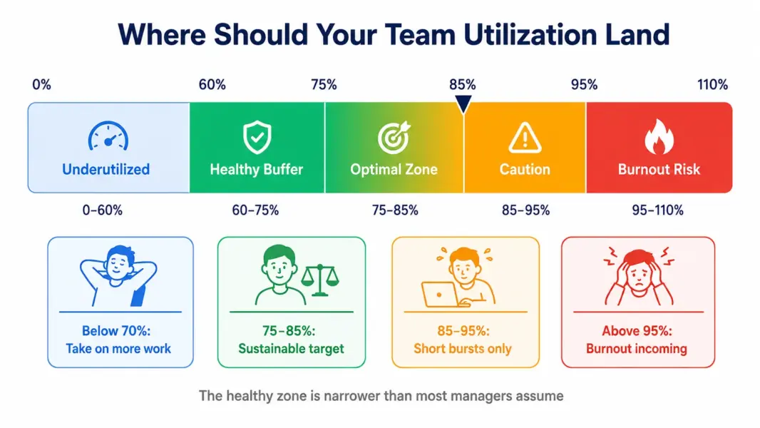 Visual utilization spectrum showing healthy team capacity zone between 75-85% with caution and burnout risk zones above 85%