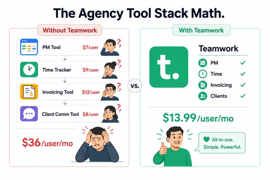 Illustration comparing the cost of multiple agency tools versus the bundled Teamwork pricing for client services businesses