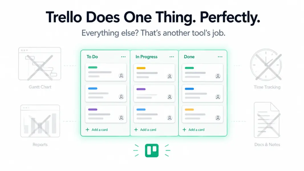 Illustration showing Trello excelling at kanban boards while other PM features like Gantt charts and time tracking are absent
