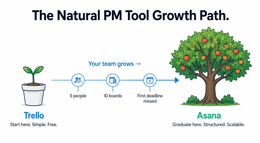 Growth path illustration showing Trello as the starting tool and Asana as the tool teams graduate to as complexity increases