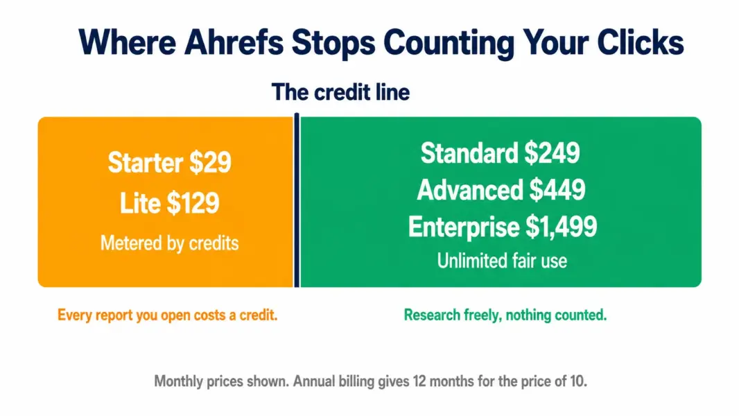 Diagram showing Ahrefs Starter and Lite plans are metered by credits while Standard, Advanced and Enterprise use unlimited fair use