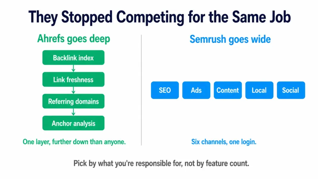 Illustration contrasting Ahrefs going deep on backlink data with Semrush spreading wide across SEO, ads, content, local and social