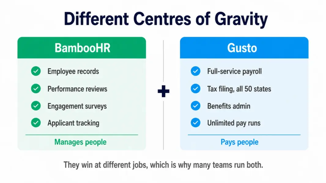 Split diagram showing BambooHR manages people with records, performance, and hiring while Gusto pays people with payroll, tax filing, and benefits