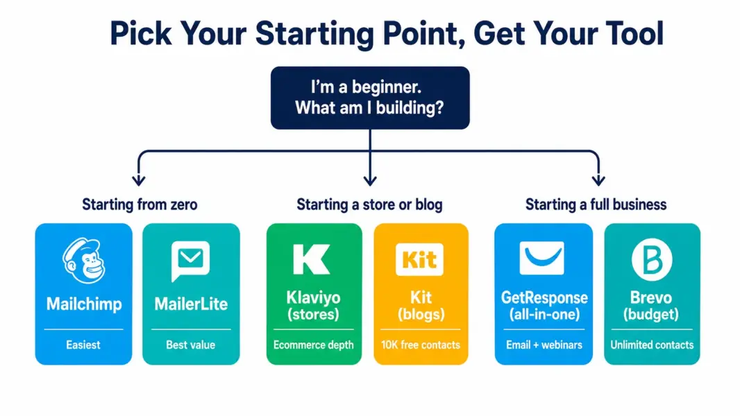 Decision flowchart for beginners showing three starting points (from zero, starting a store or blog, starting a business) each leading to two recommended email marketing tools