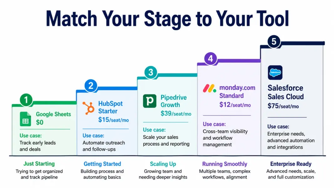 Tools matched to business stages from free to paid