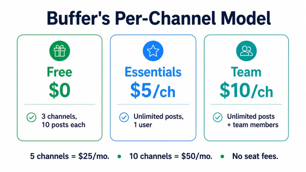 Buffer pricing showing free plan, Essentials at $5 per channel, and Team at $10 per channel