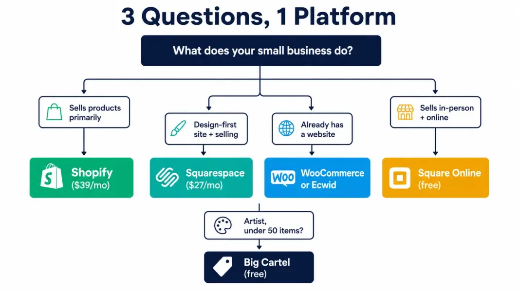 Decision flowchart matching small business types to the right ecommerce platform based on whether they sell products, need design, have an existing site, or sell in person