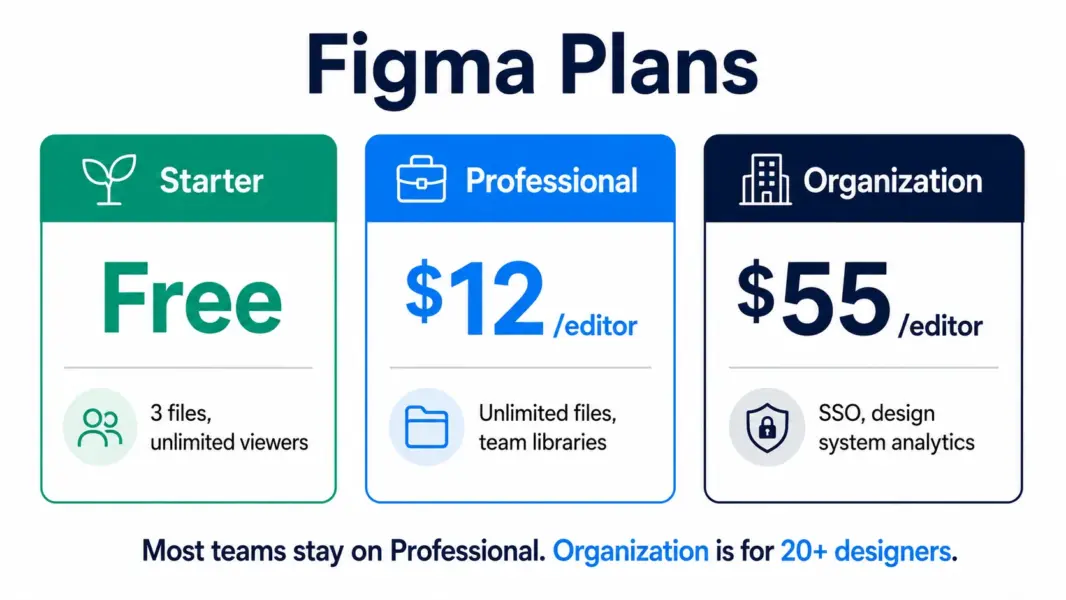 Figma pricing showing free Starter, Professional at $12 per editor, and Organization at $55