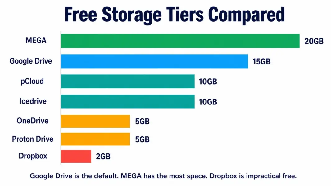 Bar chart showing free cloud storage tiers from MEGA at 20GB down to Dropbox at 2GB