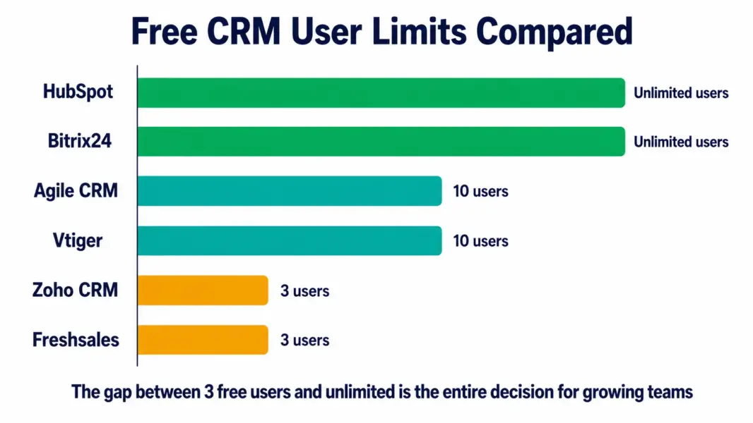 Bar chart comparing free CRM user limits from HubSpot and Bitrix24 with unlimited users down to Zoho and Freshsales capped at 3 users