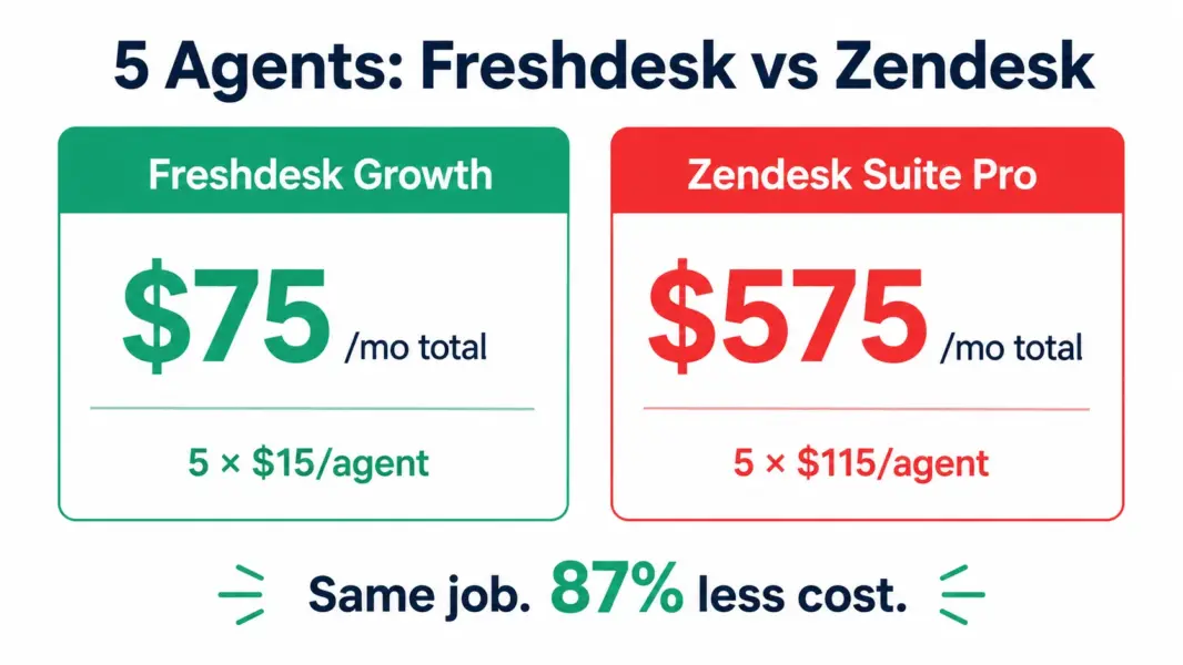 Freshdesk Growth at $75 per month for 5 agents versus Zendesk at $575