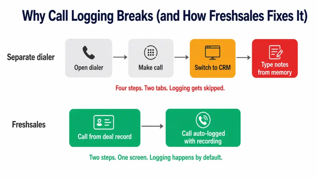 Workflow diagram showing a four-step separate dialer process where call logging gets skipped versus a two-step Freshsales flow where calls log automatically