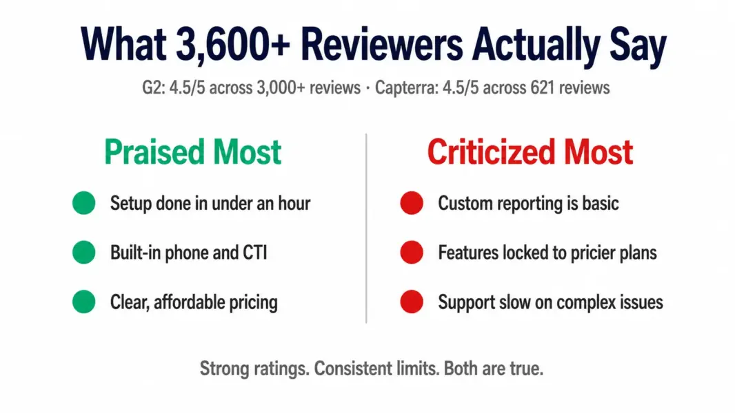 Freshsales review sentiment breakdown showing setup speed and built-in phone as top praise versus basic reporting and feature gating as top complaints