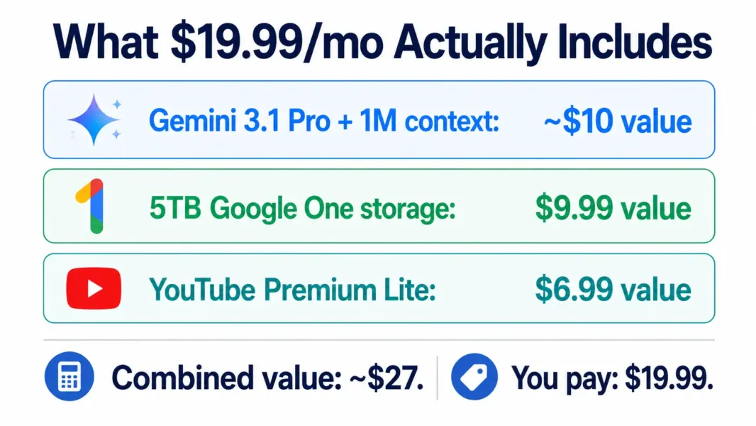 Gemini AI Pro value breakdown showing $19.99 covers AI, 5TB storage, and YouTube Premium worth $27 combined