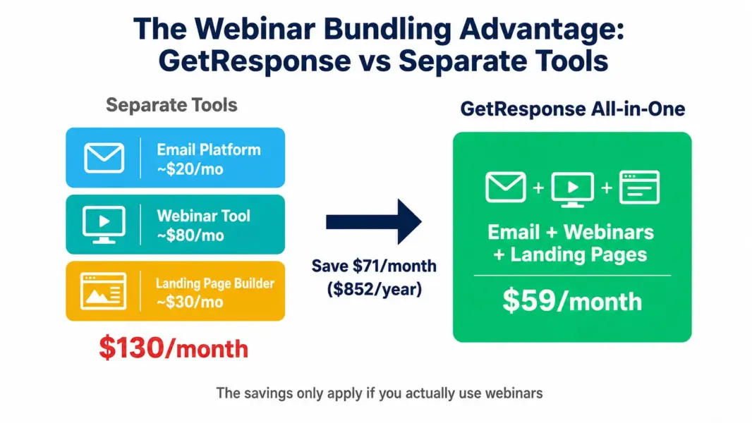 Cost comparison showing GetResponse at $59 per month replacing $130 per month in separate email, webinar, and landing page tools, saving $852 annually