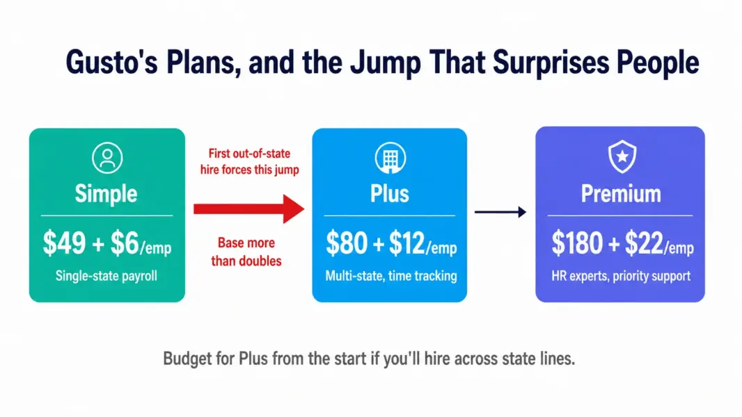Diagram of Gusto's Simple, Plus, and Premium plans highlighting that the first out-of-state hire forces a jump from Simple to Plus, more than doubling the base cost