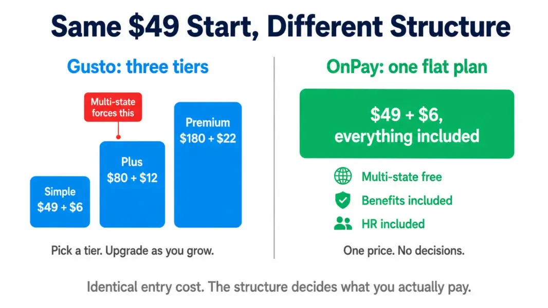 Comparison showing Gusto's three pricing tiers with multi-state forcing a Plus upgrade versus OnPay's single flat plan with everything included