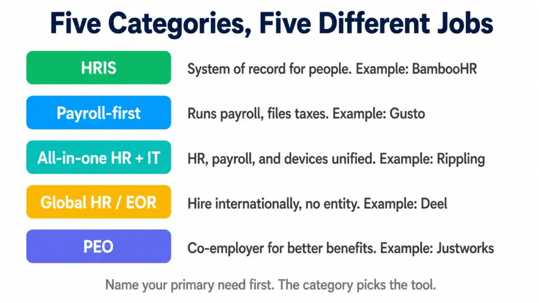 Category map showing five HR software types from HRIS to PEO, each matched to a plain-language job and an example tool