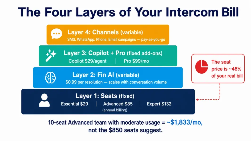 Four-layer stack showing Intercom's billing structure from fixed seats at the base through variable Fin AI costs, fixed add-ons, and variable channel fees at the top