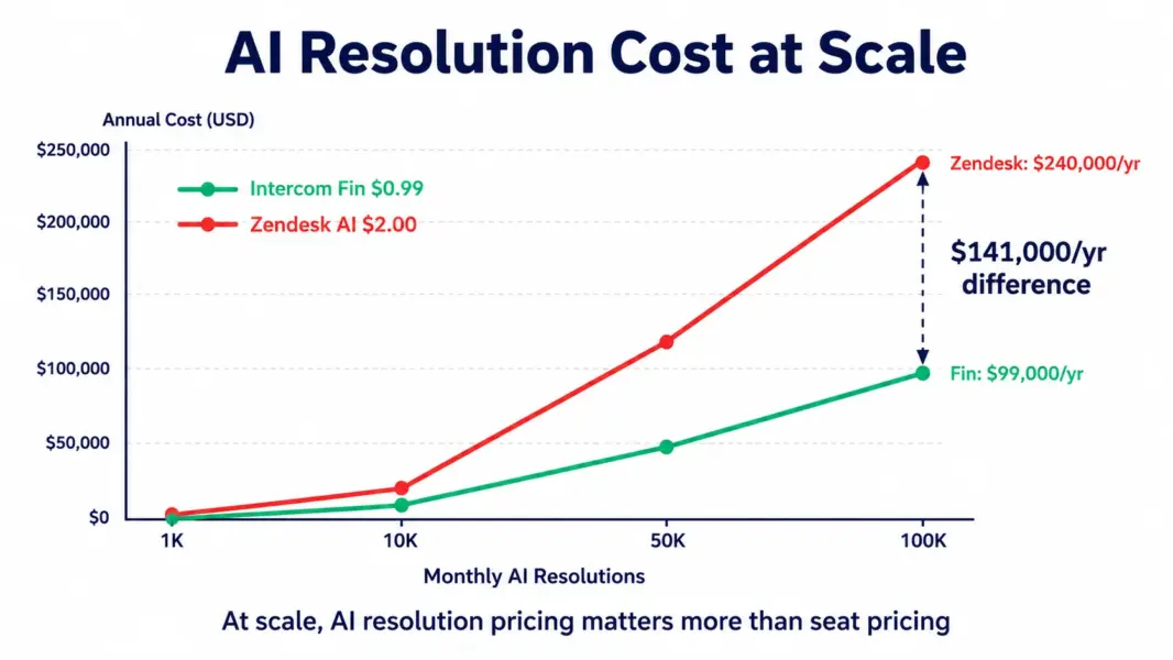 Line chart showing Intercom Fin AI costing $99,000 per year at 100K monthly resolutions versus Zendesk AI at $240,000, a $141,000 annual gap