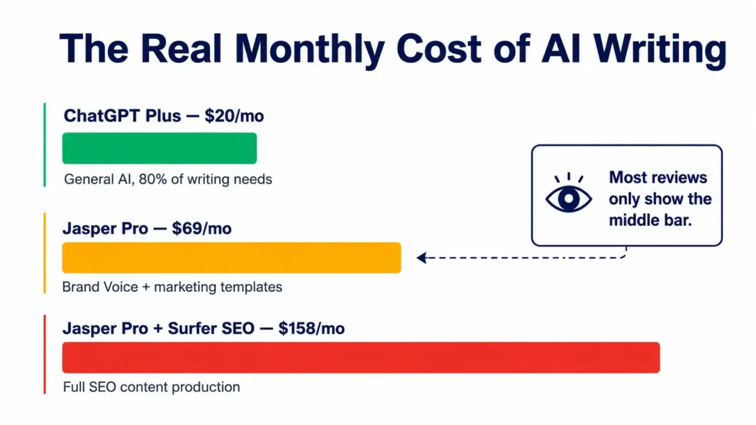 Three horizontal bars comparing the real monthly cost of AI writing from ChatGPT at $20 through Jasper Pro at $69 to Jasper plus Surfer SEO at $158