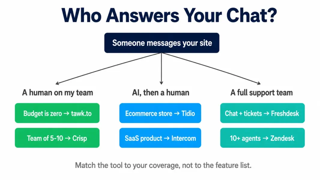 Decision tree matching live chat software to who answers the chat, from tawk.to for zero budget through Zendesk for teams over ten agents