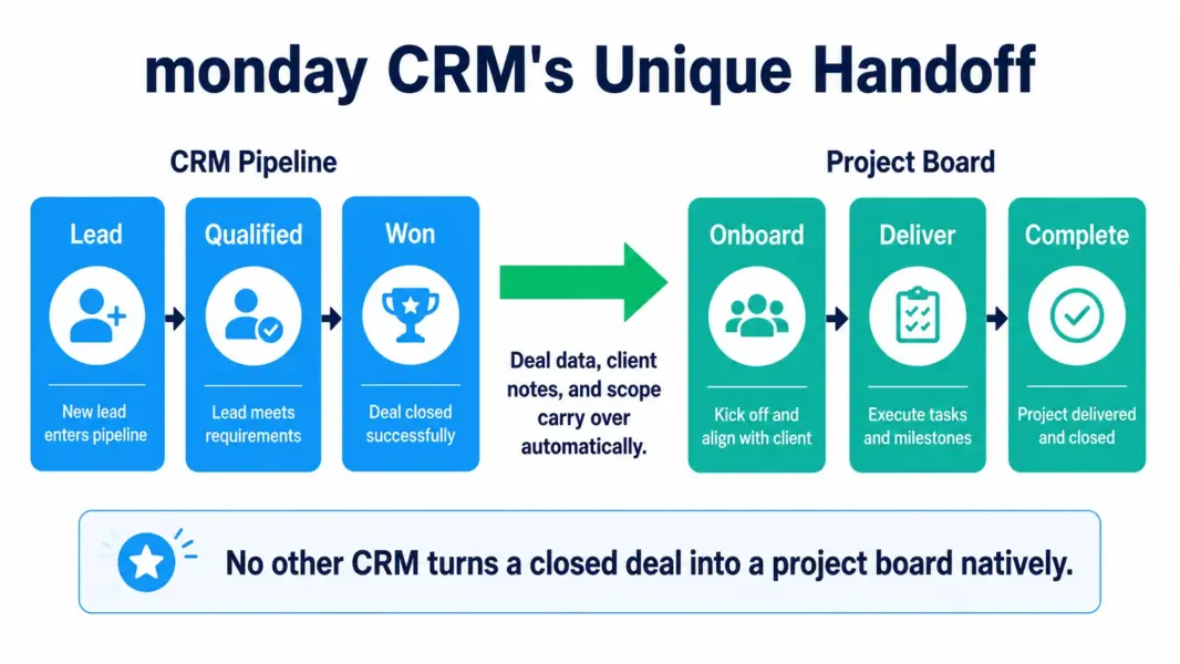 Diagram showing monday CRM automatically converting a closed deal into a project board for delivery with data carrying over 