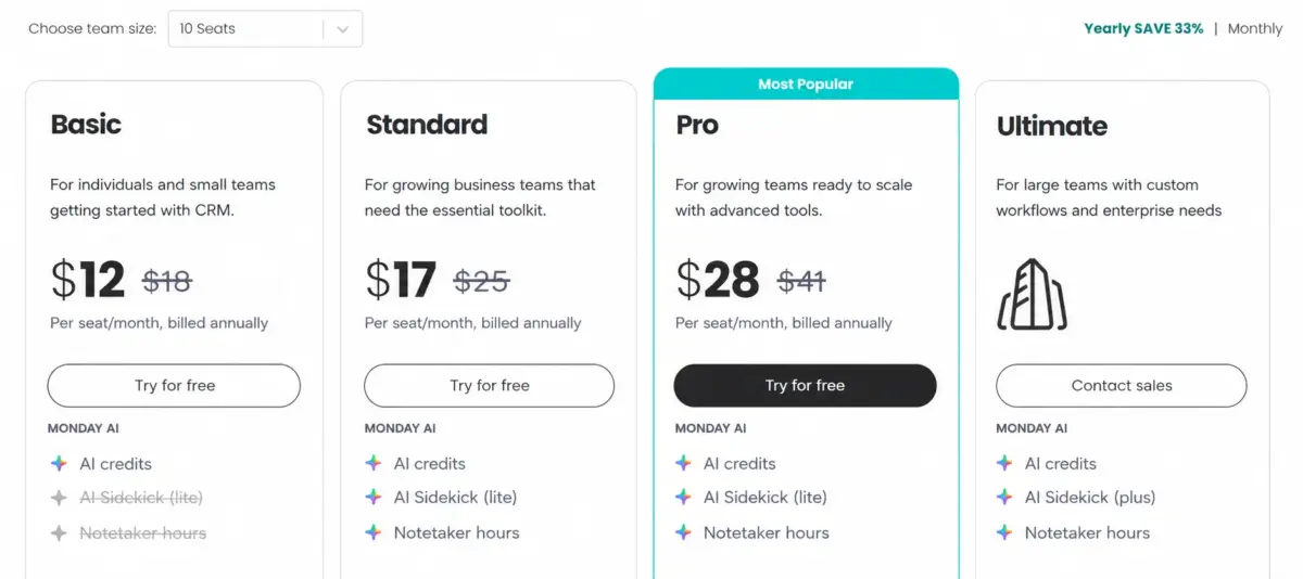 monday CRM pricing page showing Basic at $12, Standard at $17, Pro at $28 per seat per month