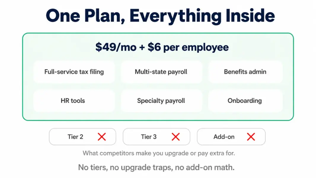 Diagram showing OnPay's single flat plan including tax filing, multi-state payroll, benefits, HR, and specialty payroll that competitors split across tiers or add-ons