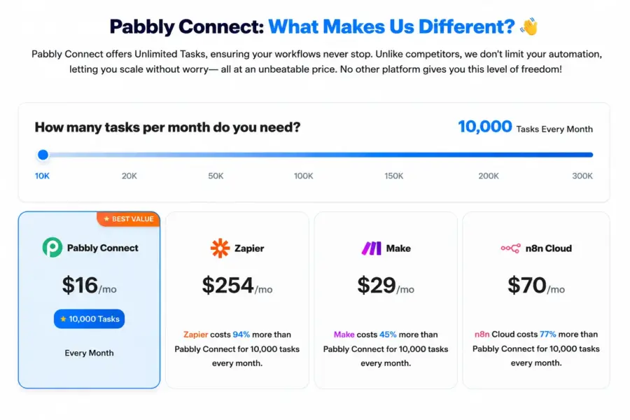 Pabbly Connect pricing showing Standard at $16 per month with 10,000 tasks and lifetime deals from $249