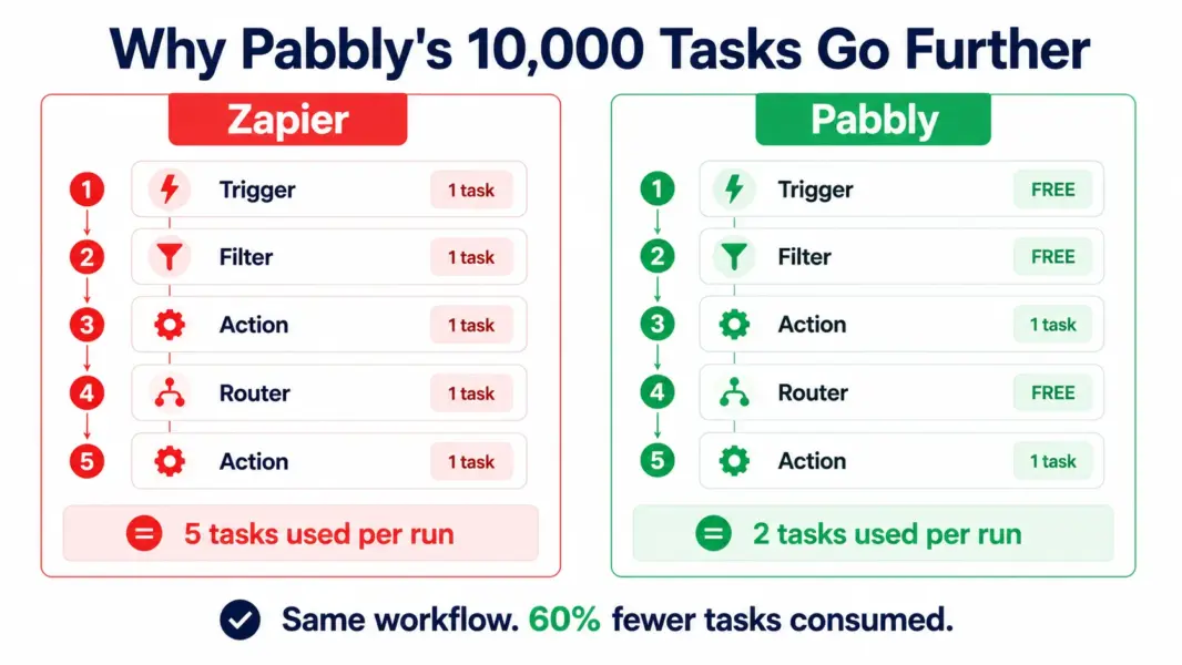 Task counting comparison showing Zapier uses 5 tasks per workflow run while Pabbly uses 2 for the same workflow because triggers and filters are free